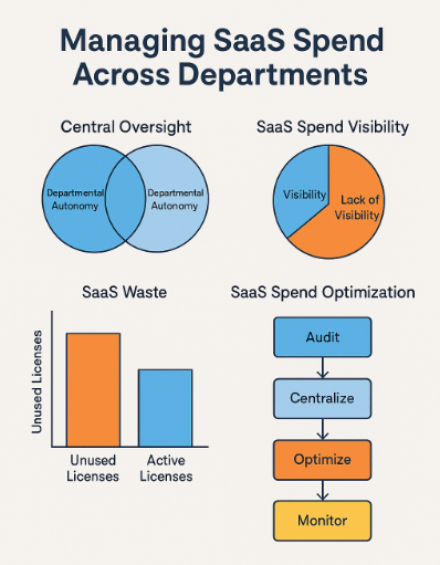 Managing SaaS Spend Across Departments