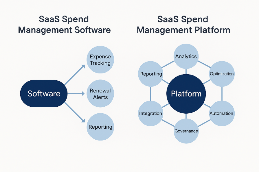 SaaS Spend Management