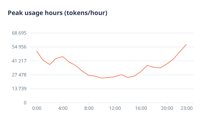 Peak usage hours