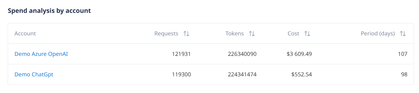 Spend Analysis by Account