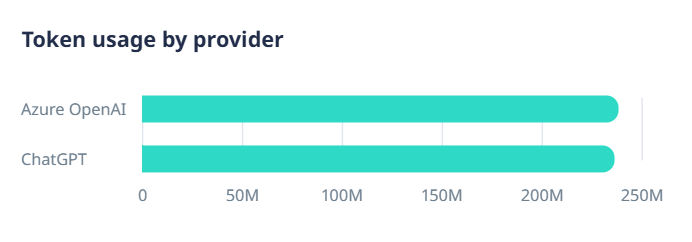 Token usage by provider