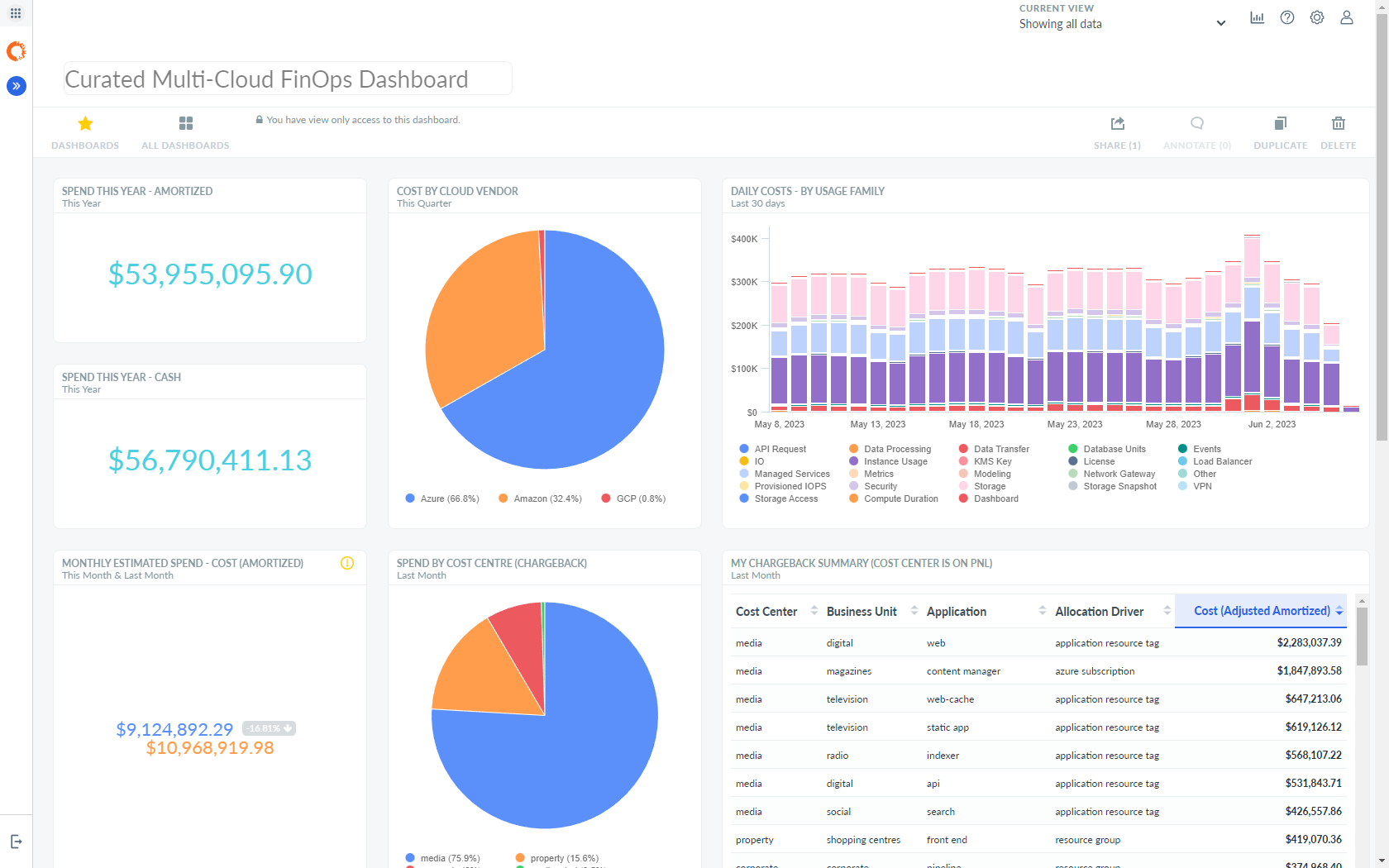 Apptio Dashboard