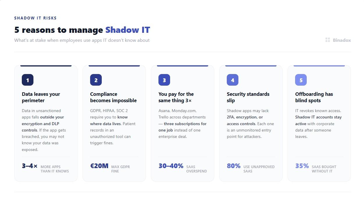 5 reasons to manage Shadow IT - BInadox