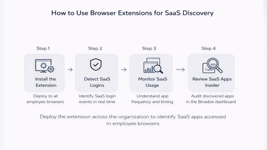 How to use browser extensions for SaaS Discovery