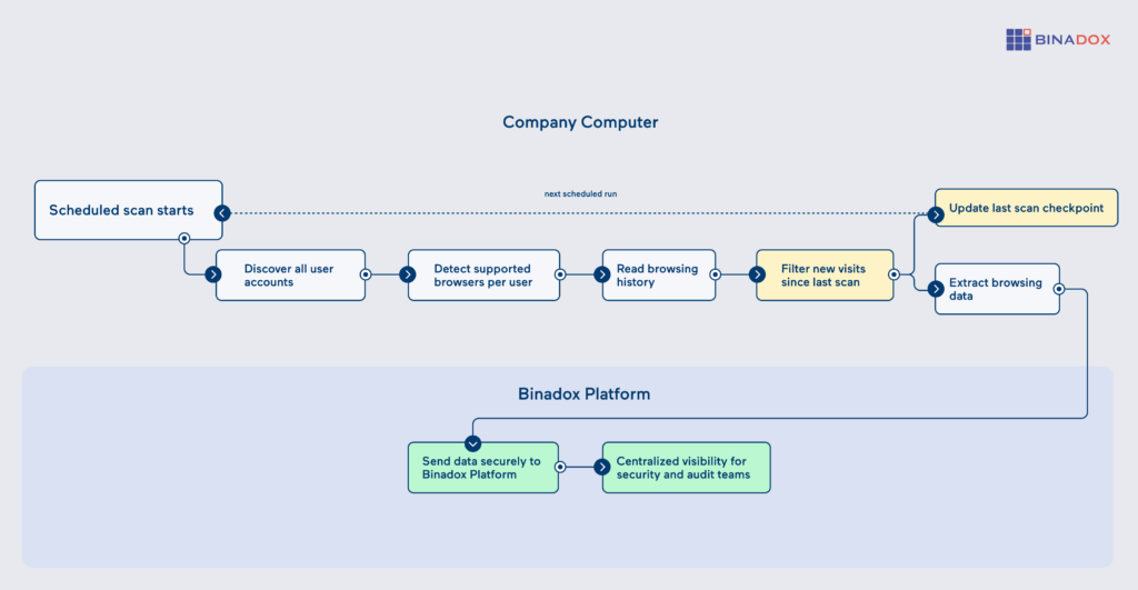 Desktop agent flow