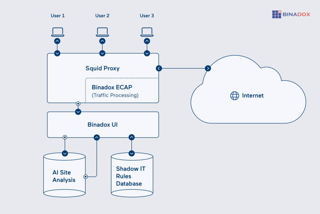Proxy Integration