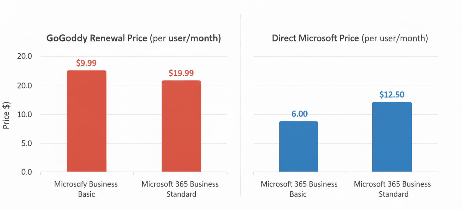 A bar chart comparing the monthly per-user costs of Microsoft 365 Business Basic and Standard plans when purchased directly from Microsoft versus the higher renewal prices through GoDaddy, illustrating the significant price difference.