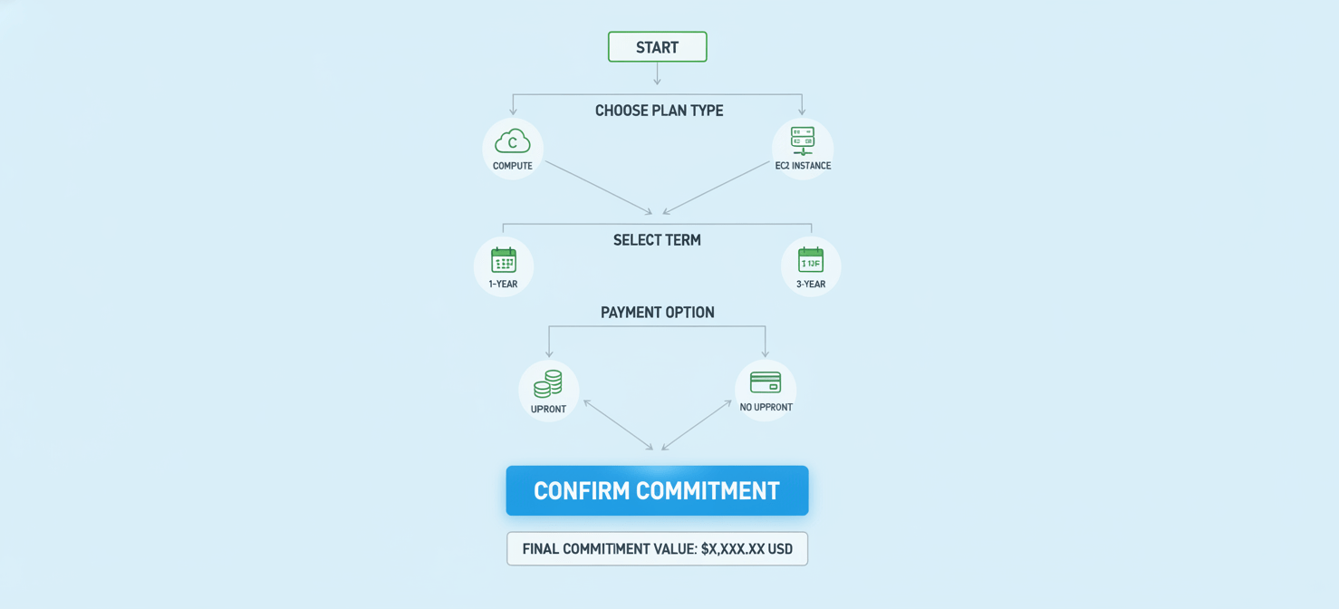 A clear, actionable illustration representing the final steps in determining an AWS Savings Plan commitment. It shows a decision-making process with branching paths for 'Choosing Plan Type' (Compute vs. EC2 Instance), 'Selecting Term Length' (1-year vs. 3-year), and 'Payment Option' (All Upfront, Partial Upfront, No Upfront). All paths converge towards a final 'Commitment Value' or 'Purchase' action, emphasizing the structured approach to finalizing the aws savings plan commitment.