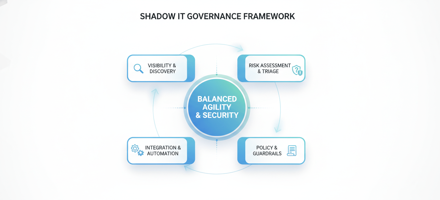 A clear, circular diagram illustrating the core components of a shadow it governance framework. It shows an iterative process encompassing Visibility & Discovery, Risk Assessment & Triage, Policy & Guardrails, and Integration & Automation, all centered around achieving balanced agility and security within the enterprise technology landscape.