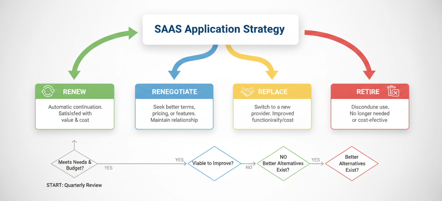 A clear, conceptual illustration of a strategic decision-making framework for SaaS applications, presented as a flowchart. It outlines four distinct paths: Renew, Renegotiate, Replace, or Retire, each with an icon representing its outcome. This visual guides the process of defining a deliberate strategy for each software renewal based on usage, value, and cost.