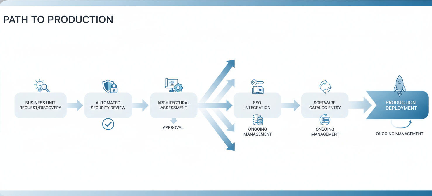 A clear workflow diagram illustrating the 'Path to Production' for integrating shadow IT applications into the enterprise ecosystem. It shows a streamlined, automated process from initial discovery or request through security and architectural review, approval, and finally integration with SSO and the central software catalog, emphasizing efficient enablement.