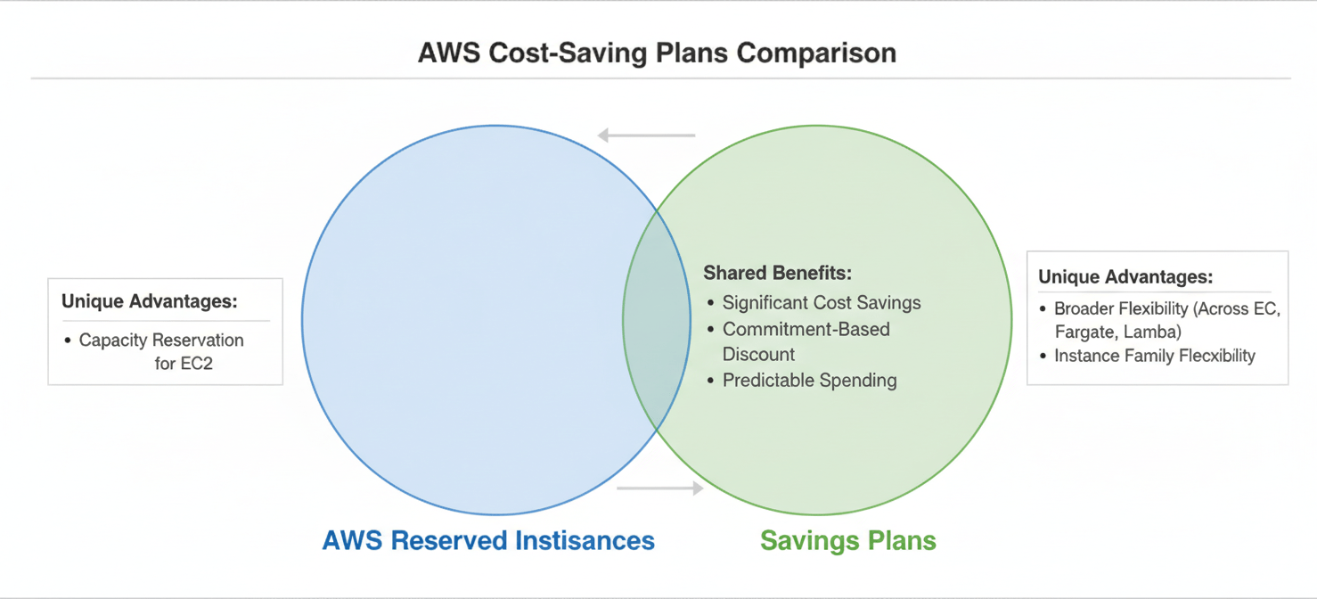 A comparative diagram illustrating the relationship between AWS Reserved Instances and Savings Plans, outlining their shared benefits and distinct advantages, such as RI's capacity reservation and Savings Plans' broader flexibility.