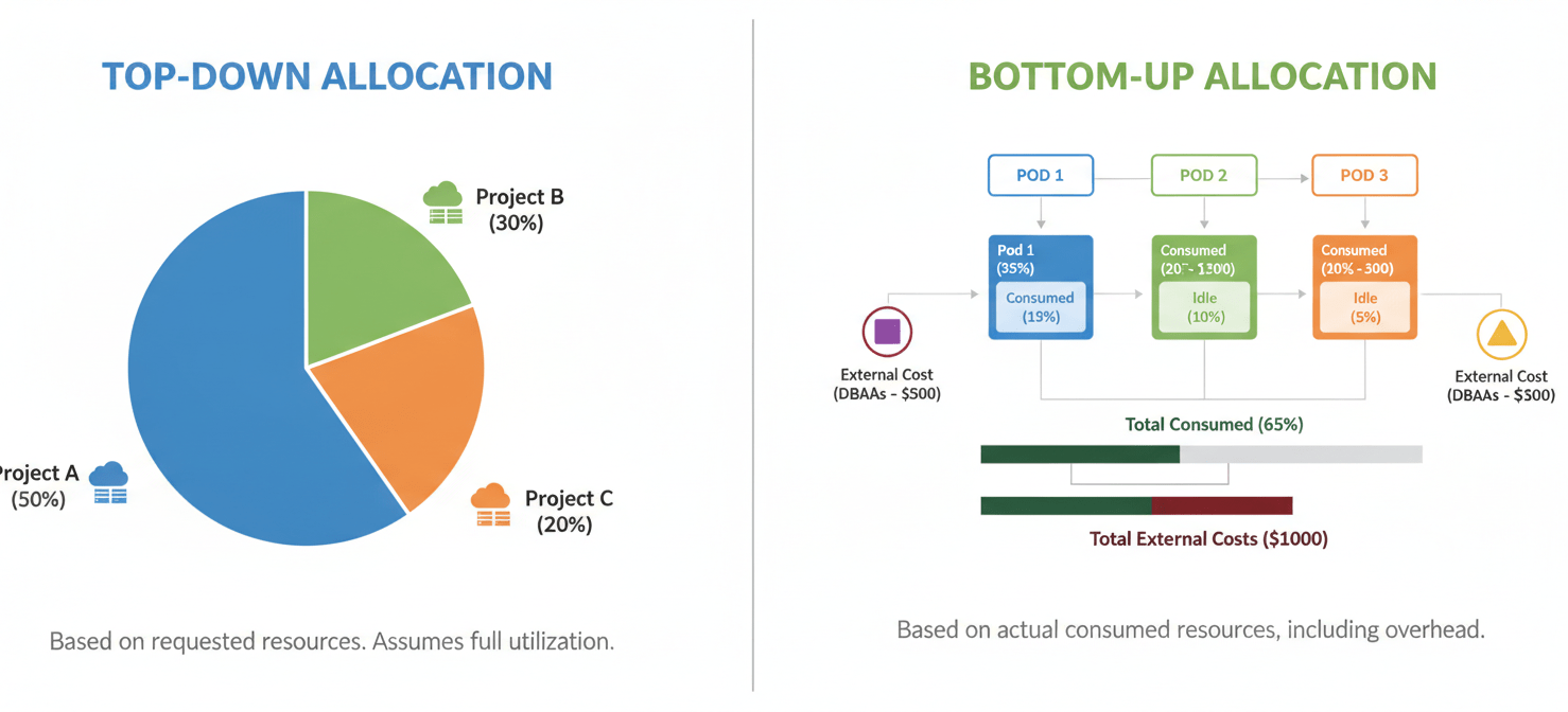 A comparative diagram illustrating two methods for Kubernetes cost allocation: Top-Down (proportional allocation based on resource requests) and Bottom-Up (asset-based allocation considering actual consumption, idle capacity, and external costs).