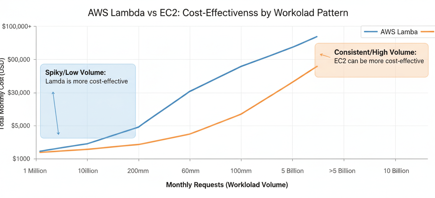 A comparative graph illustrating the cost efficiency of AWS Lambda versus EC2 across different workload volumes. The chart shows Lambda being more cost-effective for spiky or low-volume traffic, while EC2 (especially with commitments) becomes more economical for consistent, high-volume workloads, helping users understand when each service wins.