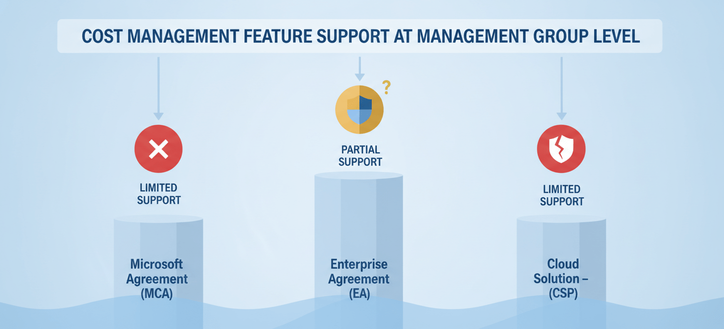 A comparative illustration depicting the inconsistent support for cost management features at the Azure management group level across different billing agreement types, including Microsoft Customer Agreement (MCA), Enterprise Agreement (EA), and Cloud Solution Provider (CSP), highlighting limitations for MCA and CSP.