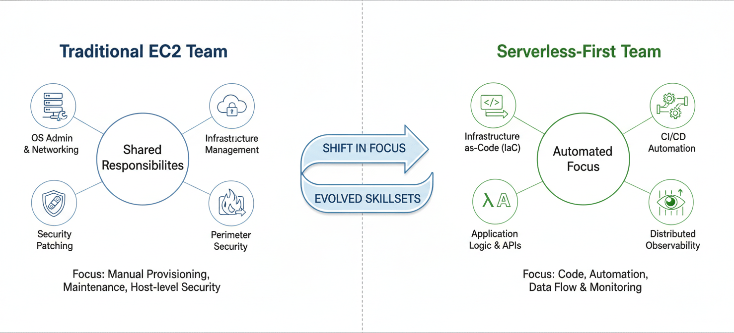 A comparative illustration depicting the shift in team focus and required skillsets between EC2-centric and serverless-first architectures. The EC2 side highlights roles in infrastructure management and OS administration, while the serverless side emphasizes expertise in Infrastructure-as-Code, CI/CD, and application-level observability, reflecting the impact on DevOps teams.