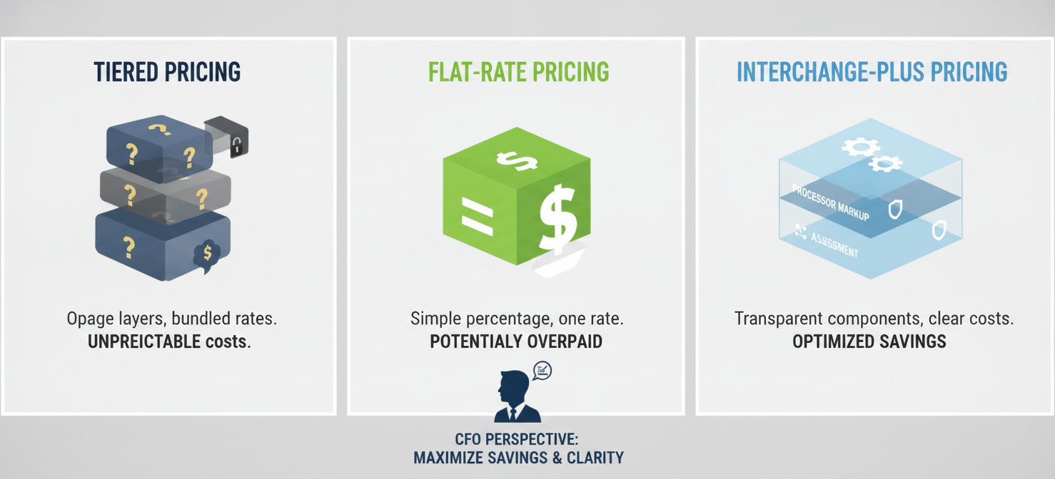 A comparative illustration showcasing three common payment processing pricing models: Tiered, Flat-Rate, and Interchange-Plus. The Tiered model is depicted as an opaque, multi-layered structure, obscuring true costs. Flat-Rate is shown as a single, high-cost block, simple but inefficient for high volumes. Interchange-Plus is represented by transparent, distinct layers for interchange, assessment, and processor markup, emphasizing its clarity and cost-efficiency for strategic financial management.