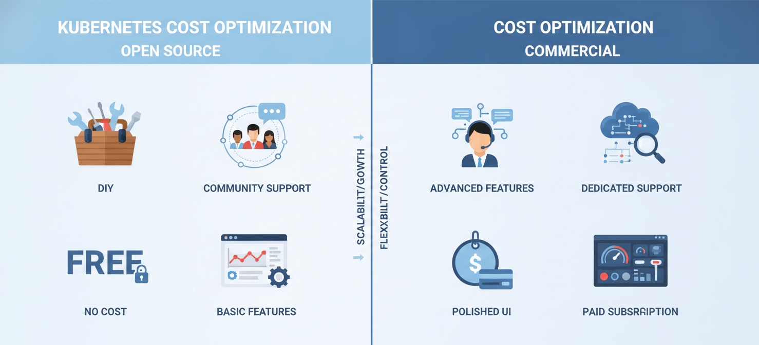 A comparison diagram illustrating the differences between open-source and commercial Kubernetes cost optimization solutions. The open-source side highlights DIY setup, community support, and foundational features, while the commercial side emphasizes advanced capabilities, dedicated vendor support, and a polished user experience.