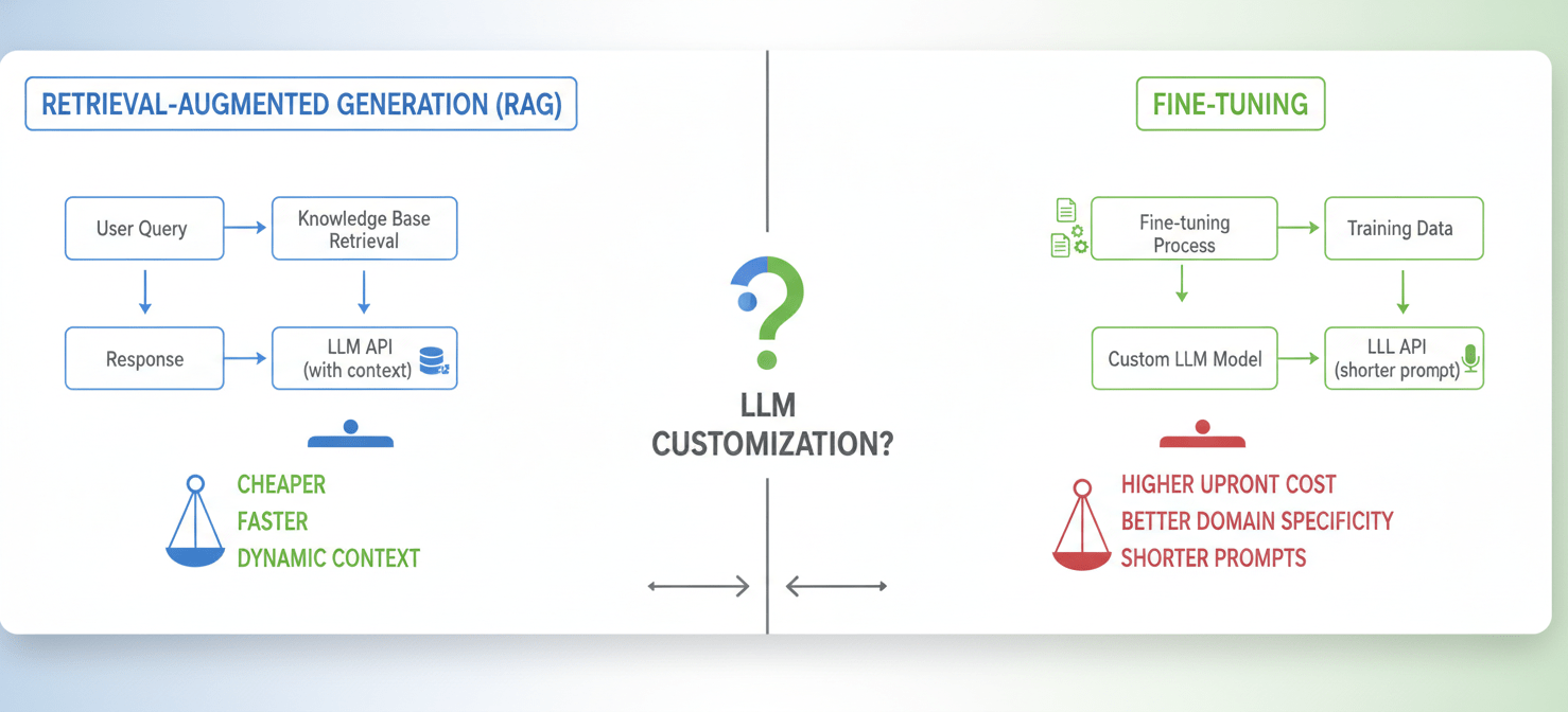 A conceptual comparison illustrating the differences between Retrieval-Augmented Generation (RAG) and Fine-tuning for customizing LLM behavior. RAG is depicted as a process of adding external context to prompts, offering a faster and often cheaper approach. Fine-tuning is shown as retraining a base model with specific data, leading to a custom model with higher upfront costs but potentially better domain-specific performance and shorter subsequent prompts.