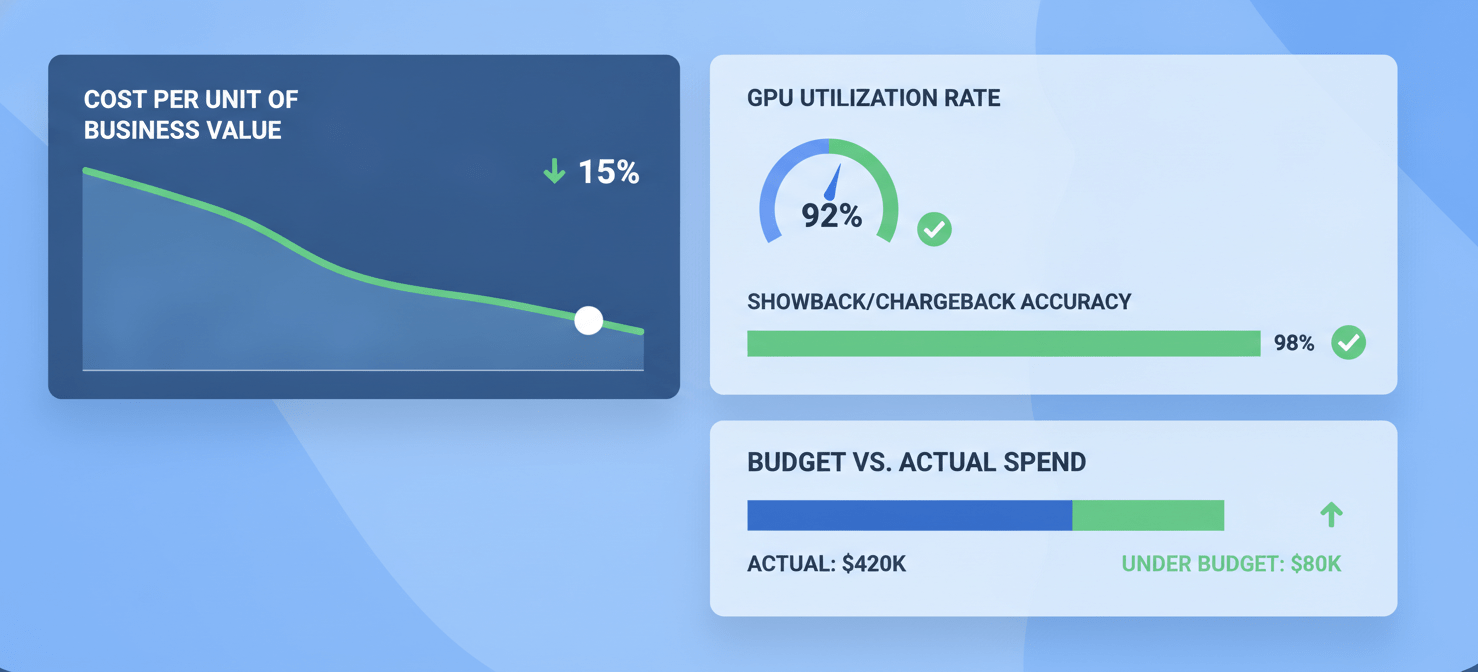 A conceptual dashboard illustration showcasing key performance indicators (KPIs) for effective AI cost governance. Metrics displayed include 'Cost per Unit of Business Value' showing a positive trend, 'GPU Utilization Rate' indicating high efficiency, 'Showback/Chargeback Accuracy' at a high percentage, and 'Budget vs. Actual Spend' demonstrating adherence. This visual emphasizes data-driven measurement for FinOps for AI spend management success.
