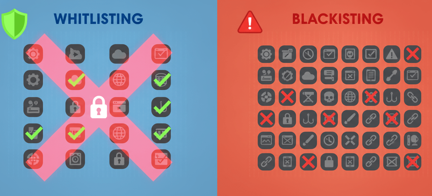 A conceptual diagram contrasting SaaS whitelisting with blacklisting. Whitelisting is shown as a restrictive but secure approach, only allowing explicitly approved applications. Blacklisting is depicted as a reactive method, trying to block known bad apps but leaving many potential threats open.