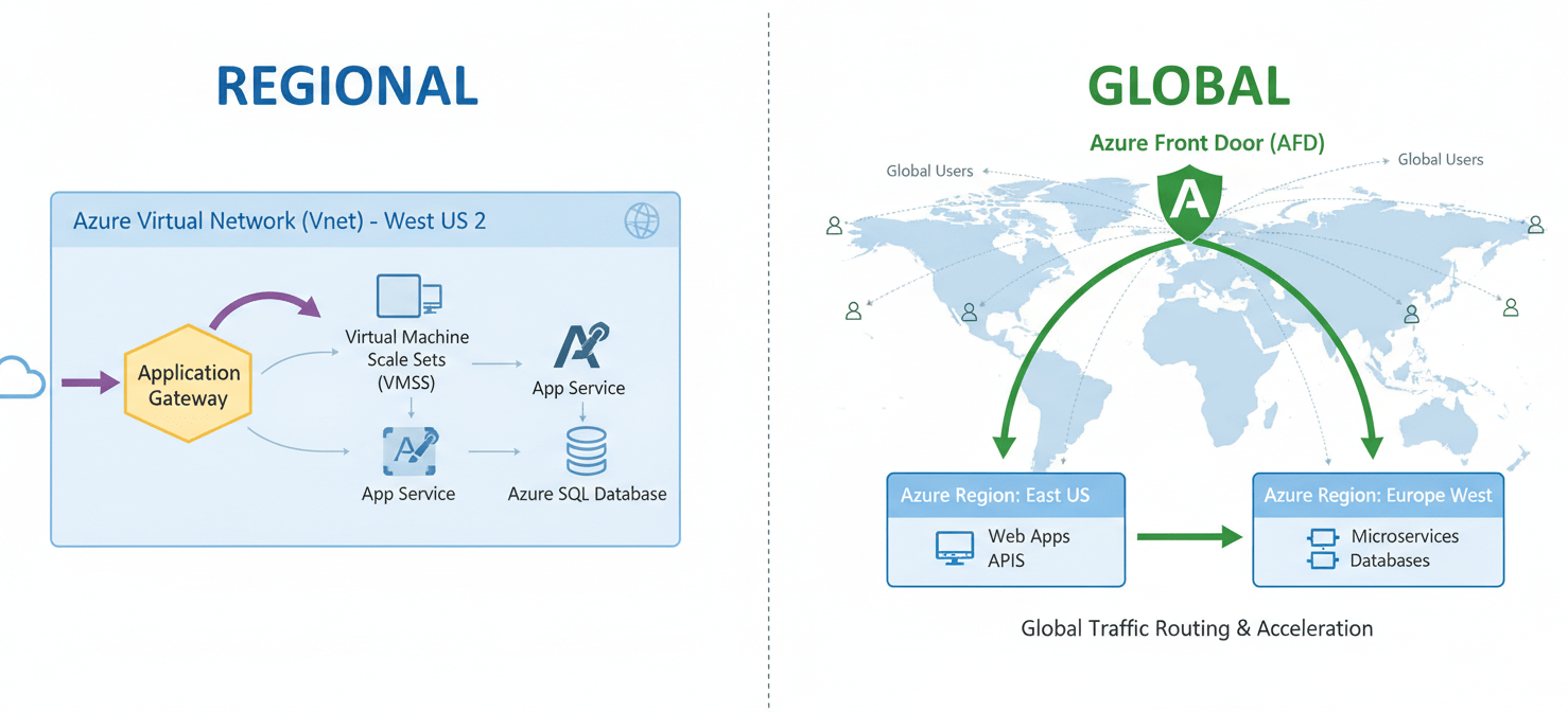 A conceptual diagram contrasting the operational scope of Azure Application Gateway and Azure Front Door. Application Gateway is shown within a single Azure region, managing internal VNet traffic, while Front Door is depicted as a global service at the edge, directing user traffic across multiple regions to optimize performance and availability.