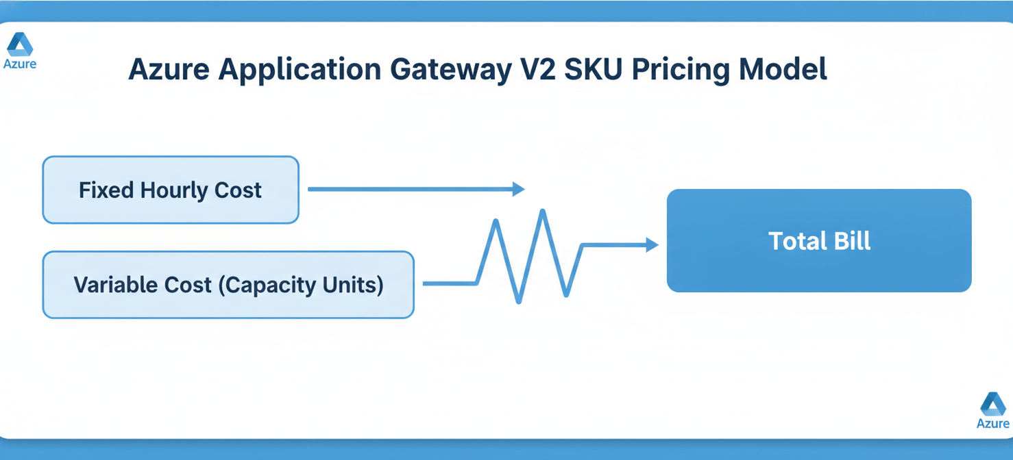 A conceptual diagram explaining the Azure Application Gateway V2 SKU pricing model, differentiating between the fixed hourly cost for the gateway and the variable cost based on consumed Capacity Units. Arrows show how these two components combine to form the total Azure bill, illustrating the dual nature of the pricing structure.
