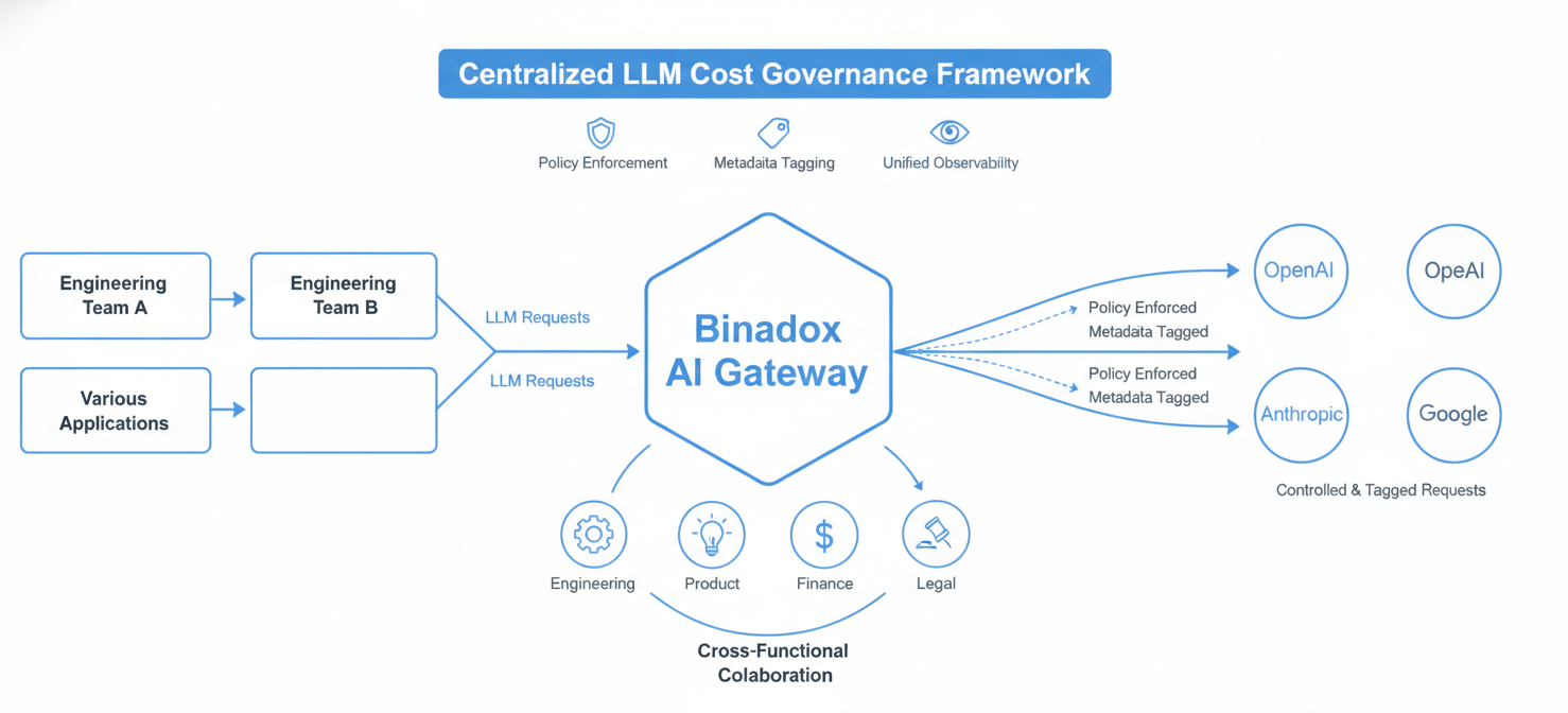 A conceptual diagram illustrating a centralized LLM cost governance framework. An AI Gateway acts as the core, routing requests from various teams to different LLM providers while enforcing policies, standardizing metadata, and unifying observability. A cross-functional team oversees this central control plane.
