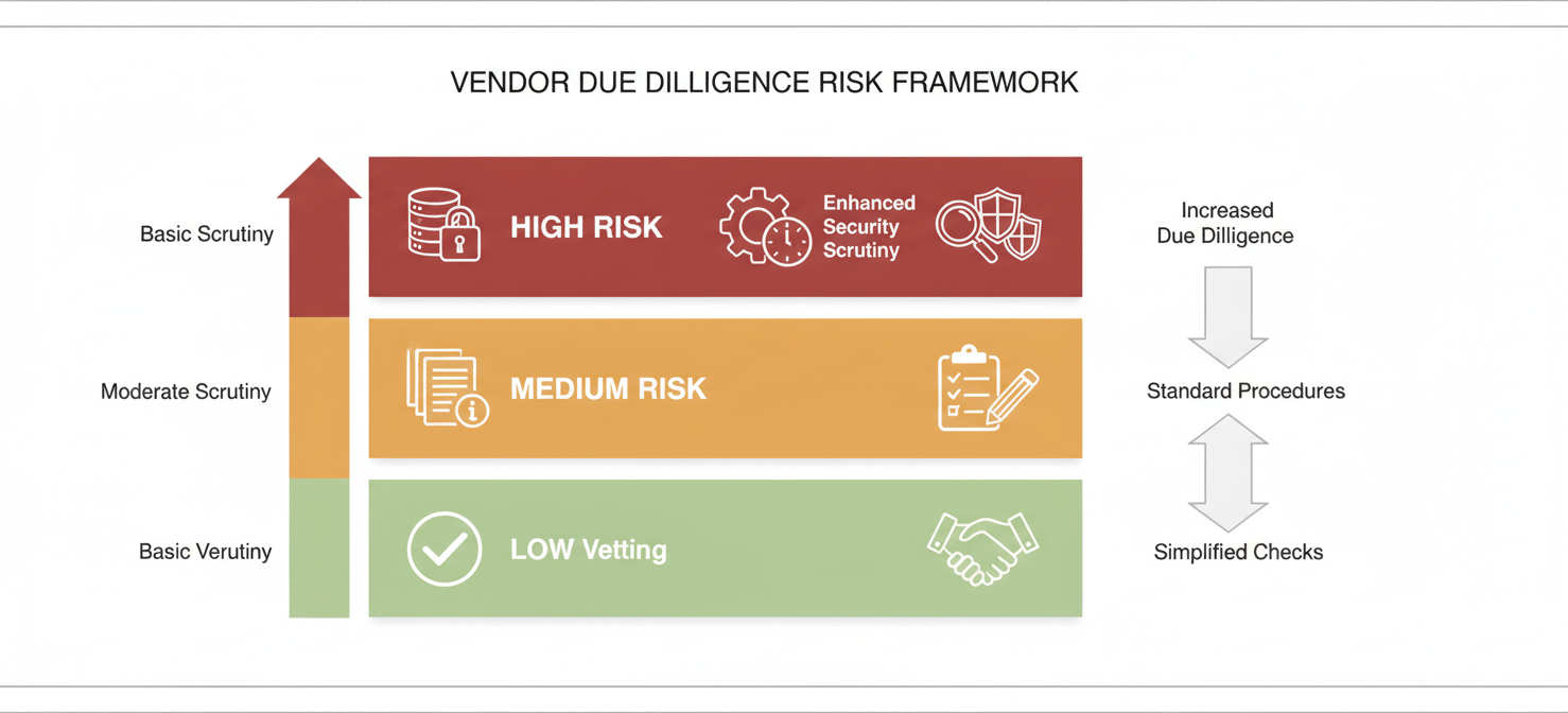 A conceptual diagram illustrating a tiered risk framework for SaaS vendor due diligence, categorizing vendors into high, medium, and low-risk levels based on data access and operational criticality, with varying levels of scrutiny applied to each.