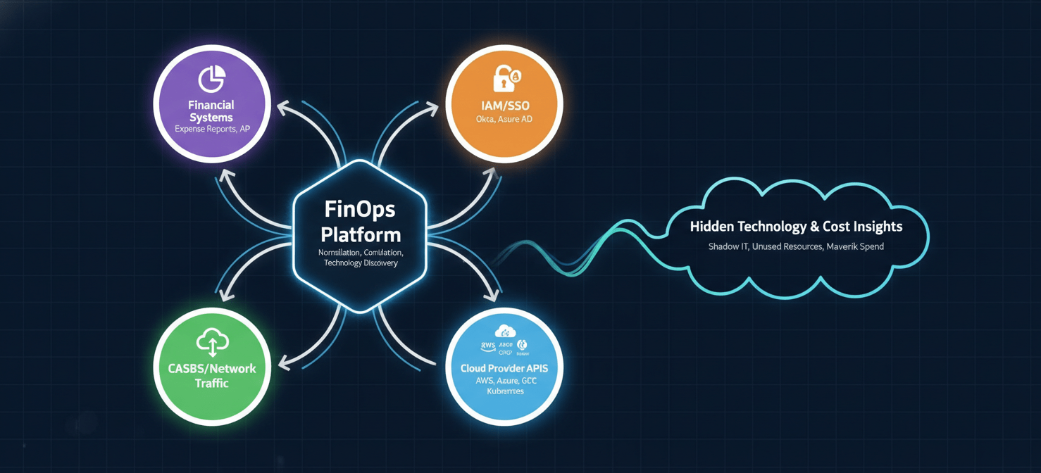 A conceptual diagram illustrating how modern FinOps platforms expose shadow IT by integrating diverse data sources. It shows data flowing from financial systems, IAM/SSO platforms, CASBs, and cloud provider APIs into a central FinOps platform. This integration allows for the normalization and correlation of data, revealing unapproved SaaS subscriptions, untagged cloud resources, and other hidden technology spend that would otherwise remain invisible to cost analysts.