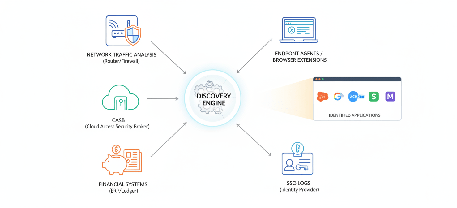 A conceptual diagram illustrating how various data sources contribute to shadow IT discovery. Icons representing network traffic analysis, CASB, financial system integration, browser extensions/endpoint agents, and SSO logs feed into a central discovery engine, which then provides a comprehensive view of all applications in use across an organization.