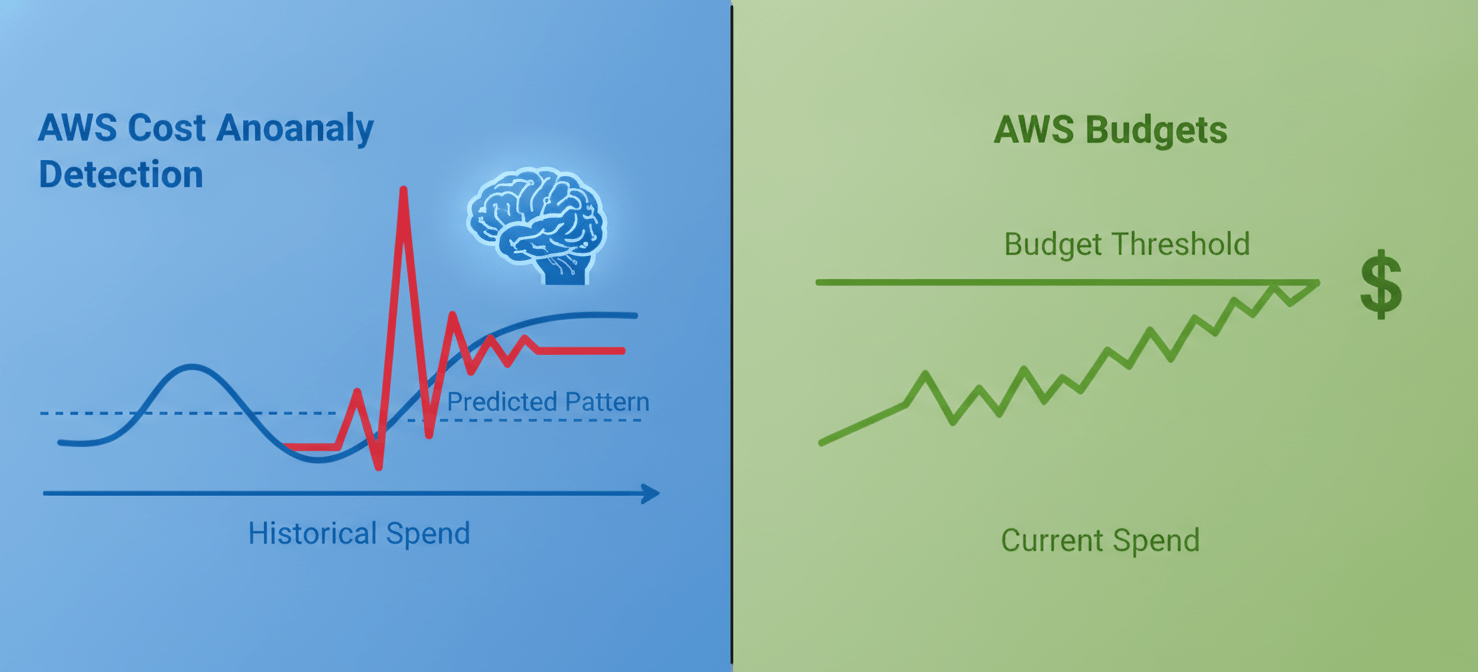 A conceptual diagram illustrating the difference between AWS Cost Anomaly Detection, which uses machine learning to identify unexpected spend spikes, and AWS Budgets, which alert when predefined spending thresholds are met or exceeded.