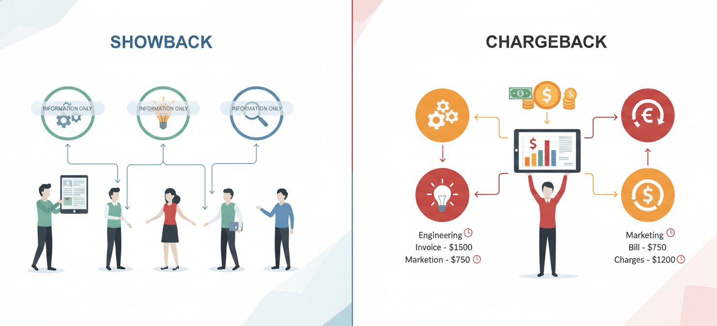 A conceptual diagram illustrating the difference between showback and chargeback models for communicating cloud costs and savings, highlighting informational reporting versus actual internal billing.