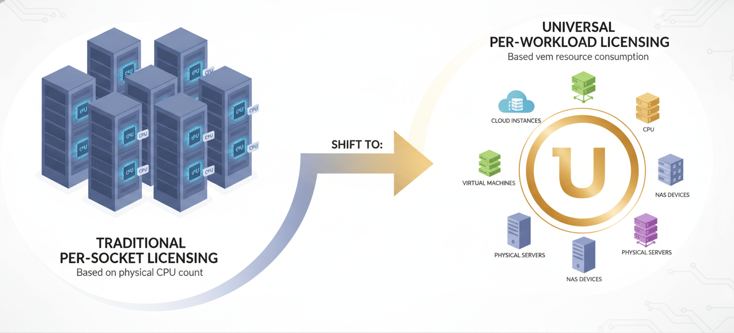 A conceptual diagram illustrating the evolution of software licensing from a per-socket model, represented by server CPUs, to a universal per-workload model, covering diverse IT assets like VMs, cloud instances, and physical servers. This visual explains the fundamental change in how software costs are calculated.