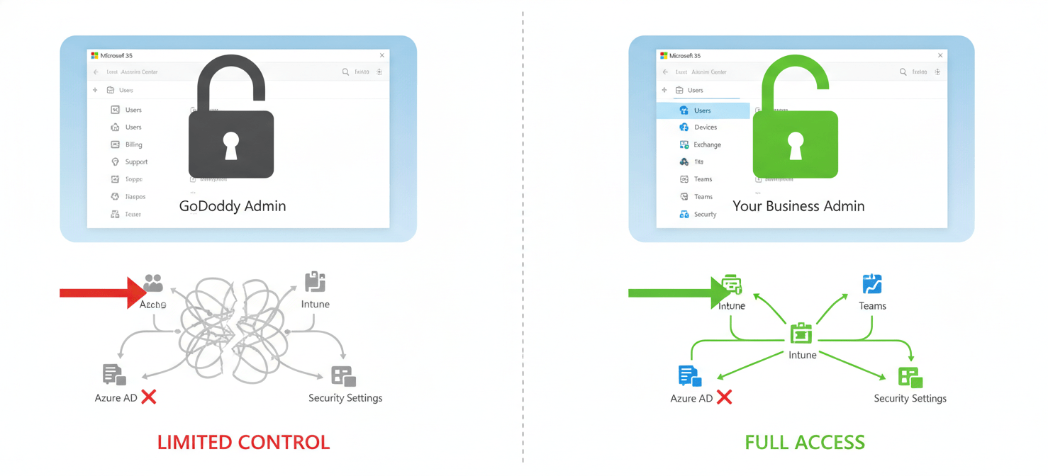 A conceptual diagram illustrating the hidden costs of GoDaddy's Microsoft 365, depicting a locked-down admin panel under GoDaddy's control versus the full, unrestricted administrative access available with a direct Microsoft subscription, highlighting limitations in security and integration.