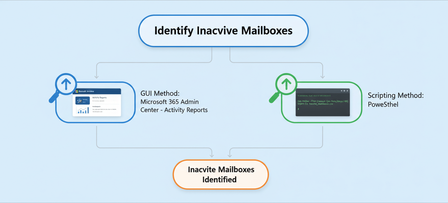 A conceptual diagram illustrating various methods to identify inactive mailboxes within Microsoft 365. Paths diverge towards icons representing the Microsoft 365 Admin Center and PowerShell scripts, each with a magnifying glass, symbolizing the tools and processes used to find unused mailboxes in Office 365 and gather activity reports.