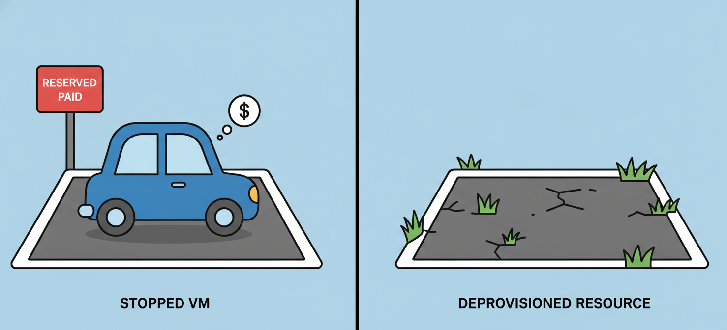 A conceptual illustration contrasting a car parked in a reserved spot with an empty, cleared parking spot. This visual metaphor explains the difference between a 'stopped' virtual machine, which still incurs costs for its allocated persistent disk and other resources, and a 'deprovisioned' resource, which has been completely removed from the cloud environment, ceasing all associated charges.