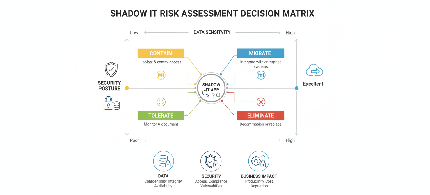 A conceptual infographic illustrating a risk assessment matrix for shadow IT applications. The matrix evaluates applications based on data sensitivity and security posture, guiding enterprise architects to categorize them into actionable strategies such as 'Tolerate', 'Contain', 'Migrate', or 'Eliminate', enabling prioritized risk management.