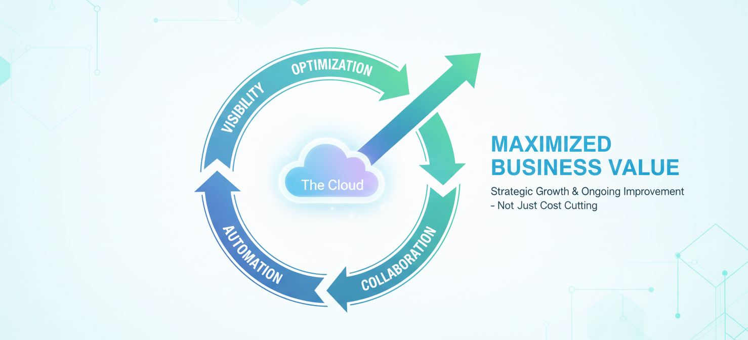 A cyclical diagram illustrating cloud cost management as a continuous process, emphasizing the ongoing interplay of visibility, optimization, automation, and collaboration. It highlights that beyond selecting the best cloud cost management tools, sustained success in Azure optimization requires a cultural foundation for maximizing business value.