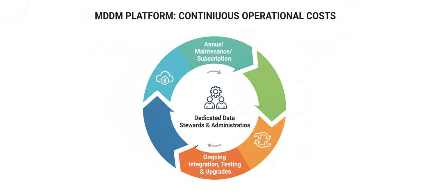A cyclical diagram illustrating the continuous operational costs of an MDM solution over its lifecycle. Elements include annual software maintenance and support fees, salaries for dedicated data stewards and administrators, and ongoing expenses for system integration, testing, and upgrades as business needs evolve.