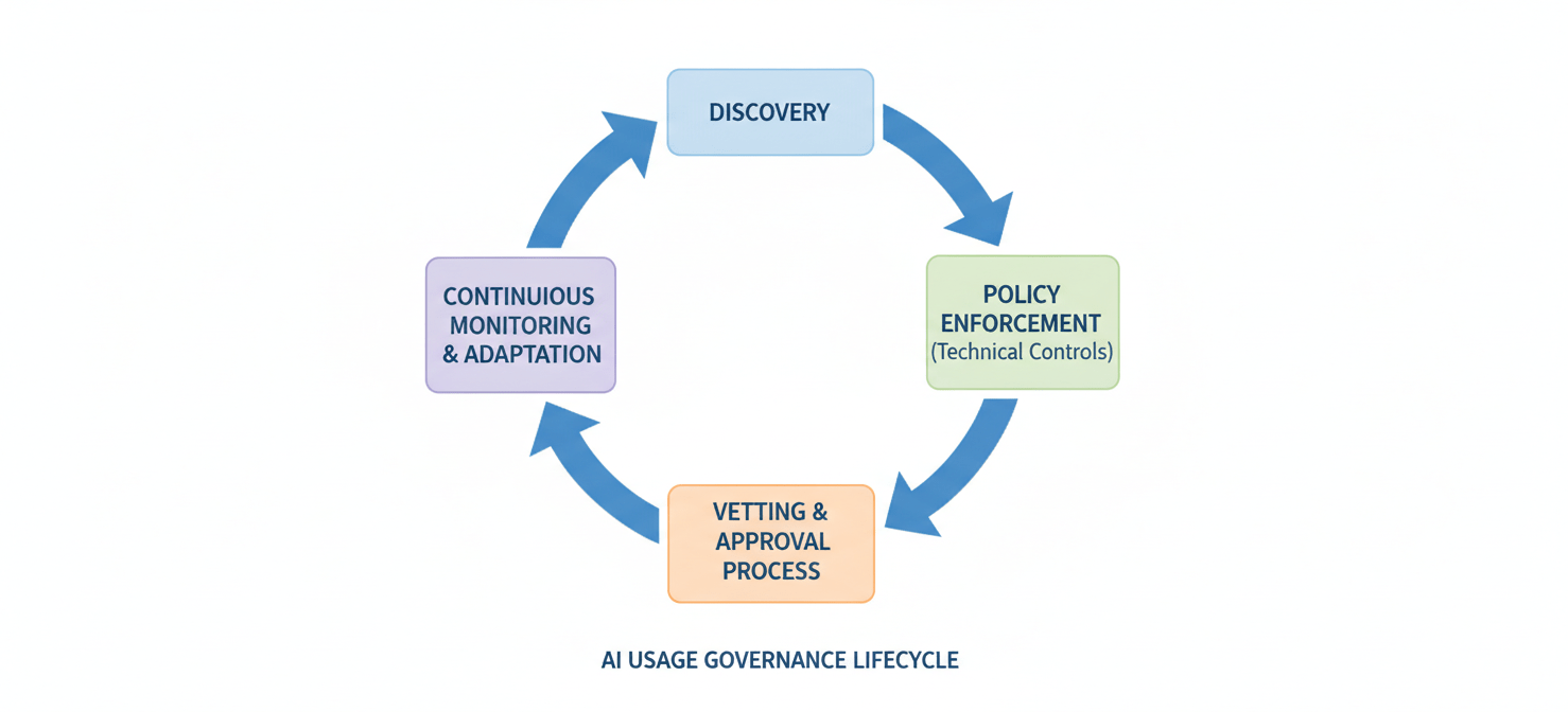 A cyclical diagram illustrating the continuous process of managing and governing AI usage, starting with discovery, moving through the implementation of technical controls and a formal vetting process, and concluding with ongoing monitoring and adaptation to the evolving AI landscape.