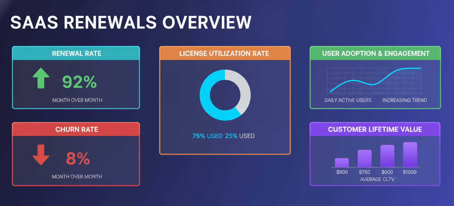 A dashboard visualization showcasing key performance indicators for saas renewal management, including renewal rate, license utilization, user adoption, churn rate, and customer lifetime value.