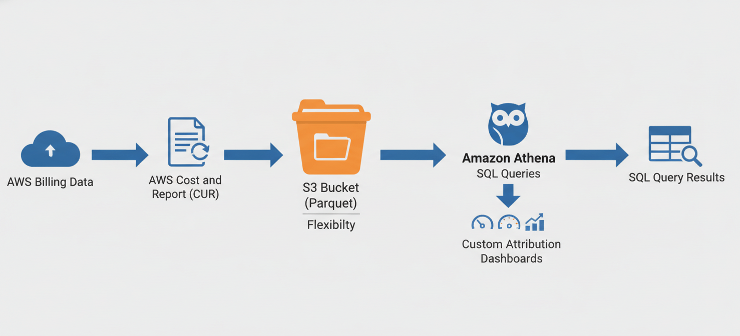 A data flow diagram illustrating advanced S3 cost allocation using AWS services, showing AWS billing data flowing into a Cost and Usage Report (CUR) stored in S3, which is then queried by Amazon Athena to generate custom attribution dashboards.
