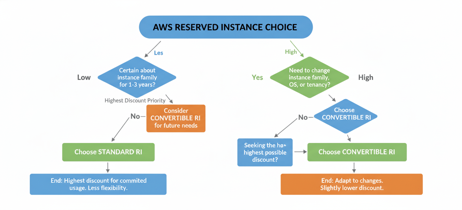 A decision flowchart helping users determine whether a Standard or Convertible Reserved Instance is more suitable for their AWS workload, based on their flexibility requirements and long-term instance stability.