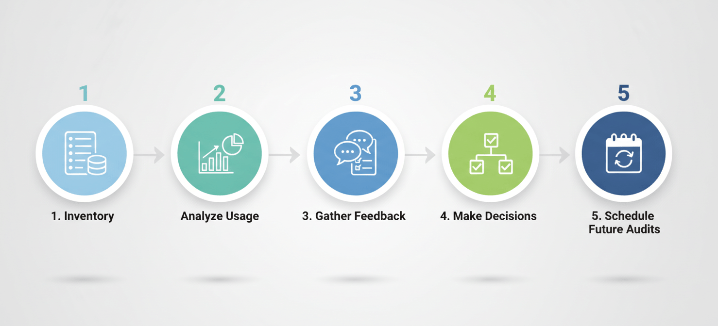 A detailed infographic illustrating the five systematic steps to conduct a successful subscription audit, from creating a comprehensive inventory and analyzing usage data to gathering team feedback, making data-driven decisions, and scheduling future reviews for ongoing optimization.