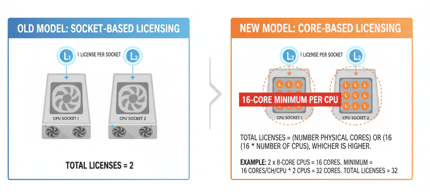 A diagram contrasting the old per-socket VMware licensing model with the new per-core model. It visually explains how each physical CPU now requires licensing for its individual cores, with a mandatory minimum of 16 cores per CPU, regardless of the actual core count, impacting overall licensing requirements.