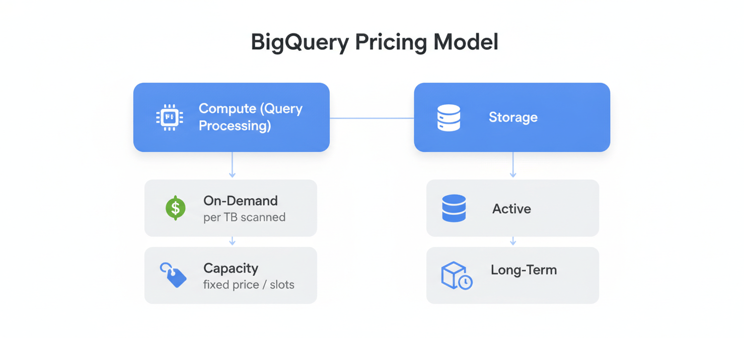 A diagram explaining BigQuery's pricing structure, differentiating between compute costs (on-demand and capacity) and storage costs (active and long-term), highlighting the factors that contribute to the overall bill.