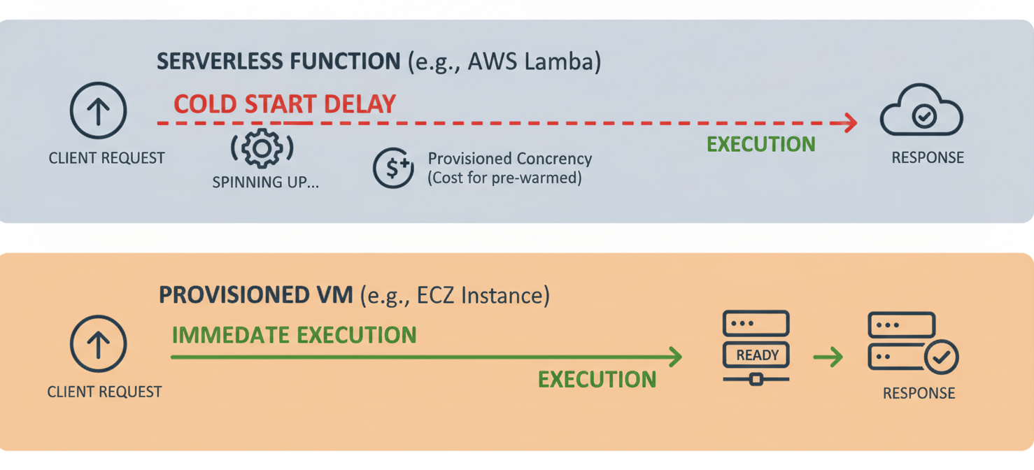 A diagram illustrating performance characteristics and their cost implications in serverless vs. EC2. It visually explains the 'cold start' phenomenon in serverless functions, showing the initial latency, and contrasts it with the consistent, always-on performance of EC2 instances. The diagram also hints at cost-mitigation strategies like provisioned concurrency for serverless.