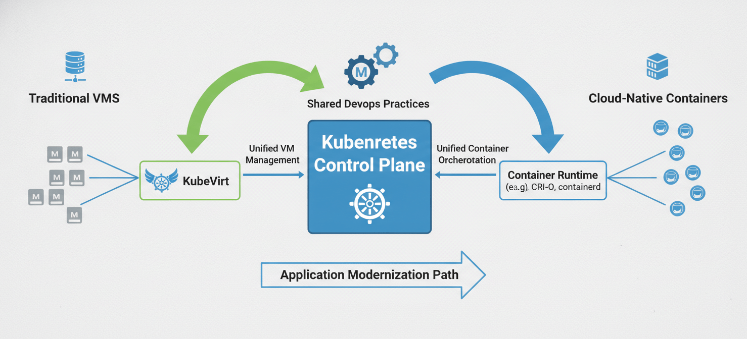 A diagram illustrating the cloud-native path for virtualization, showing how KubeVirt extends Kubernetes to manage both virtual machines and containers from a unified control plane, enabling consistent DevOps practices and application modernization strategies for enterprises.