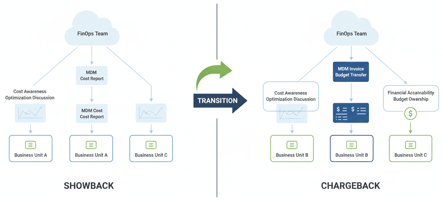 A diagram illustrating the FinOps journey from showback to chargeback for MDM platform costs. Showback is shown as informational reporting to business units, fostering awareness, while chargeback represents formal billing, driving direct financial accountability.